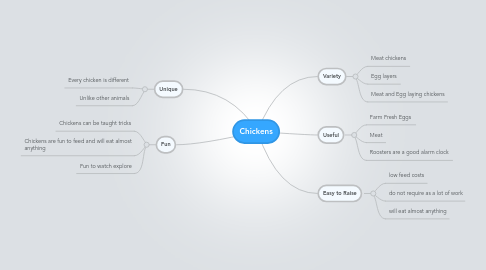 Mind Map: Chickens