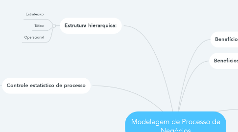 Mind Map: Modelagem de Processo de Negócios
