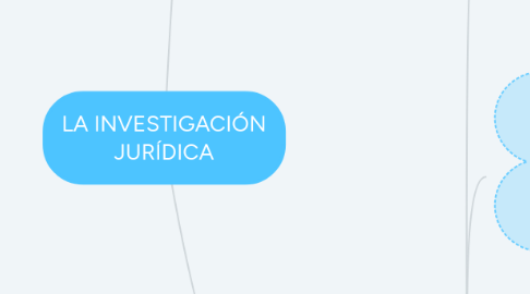 Mind Map: LA INVESTIGACIÓN JURÍDICA