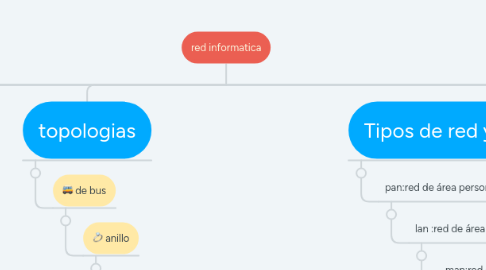 Mind Map: red informatica