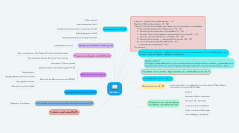 Mind Map: LFPIORPI