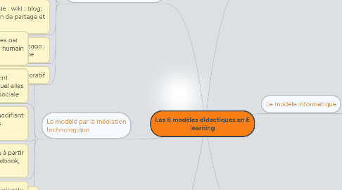 Mind Map: Les 6 modèles didactiques en E learning