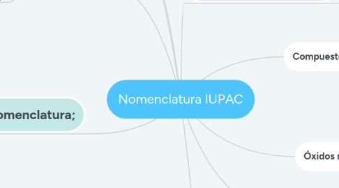 Mind Map: Nomenclatura IUPAC