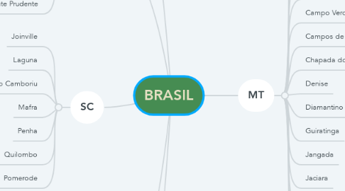 Mind Map: BRASIL