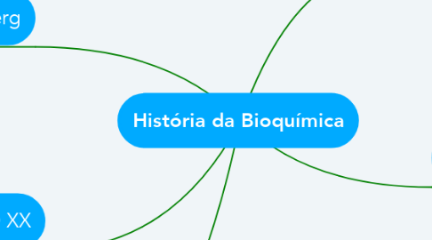 Mind Map: História da Bioquímica