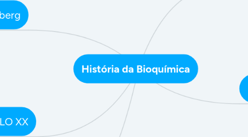 Mind Map: História da Bioquímica