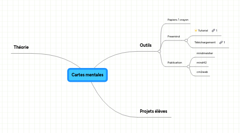 Mind Map: Cartes mentales