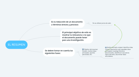 Mind Map: EL RESUMEN