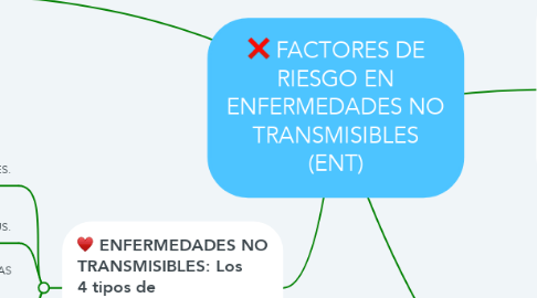 Mind Map: FACTORES DE RIESGO EN ENFERMEDADES NO TRANSMISIBLES (ENT)