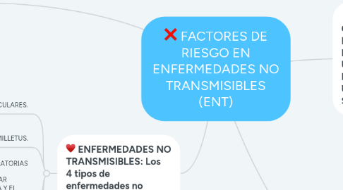 Mind Map: FACTORES DE RIESGO EN ENFERMEDADES NO TRANSMISIBLES (ENT)