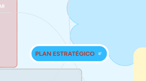 Mind Map: PLAN ESTRATÉGICO