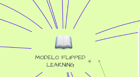 Mind Map: MODELO FLIPPED LEARNING