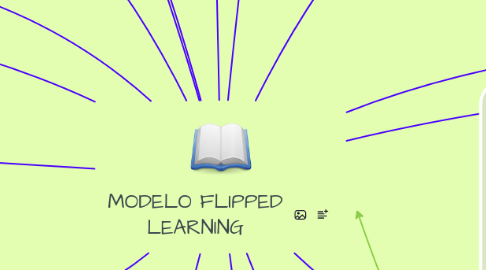 Mind Map: MODELO FLIPPED LEARNING