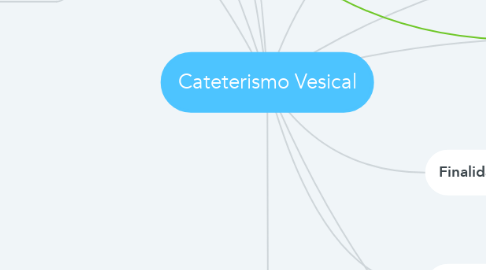 Mind Map: Cateterismo Vesical