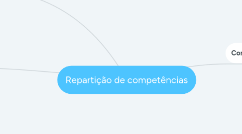 Mind Map: Repartição de competências