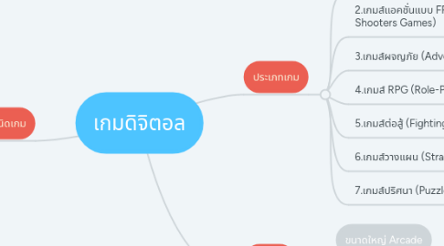 Mind Map: เกมดิจิตอล