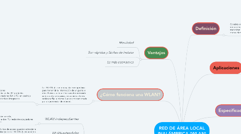 Mind Map: RED DE ÁREA LOCAL INALÁMBRICA (WLAN)