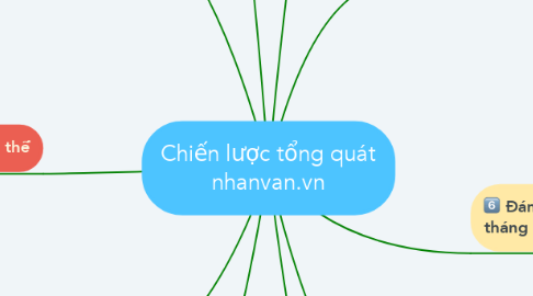 Mind Map: Chiến lược tổng quát nhanvan.vn