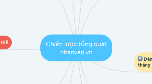 Mind Map: Chiến lược tổng quát nhanvan.vn