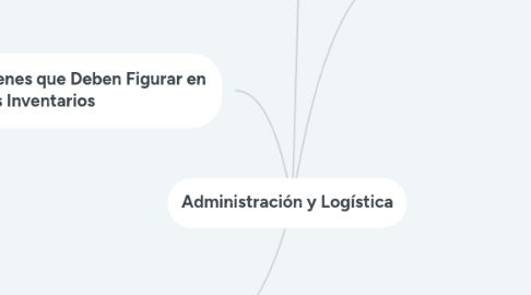 Mind Map: Administración y Logística