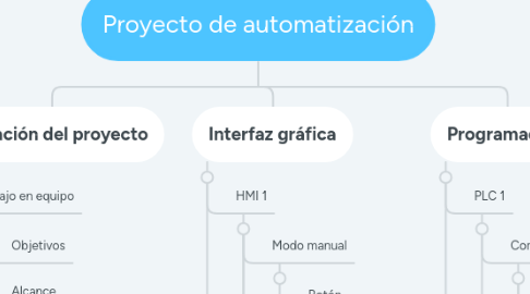 Mind Map: Proyecto de automatización