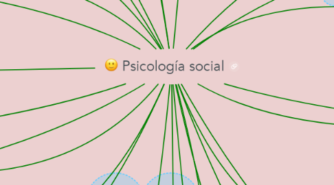 Mind Map: Psicología social