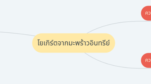 Mind Map: โยเกิร์ตจากมะพร้าวอินทรีย์