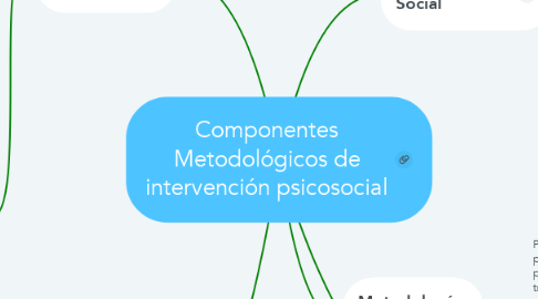 Mind Map: Componentes Metodológicos de intervención psicosocial