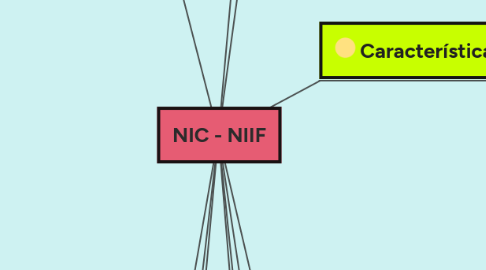 Mind Map: NIC - NIIF