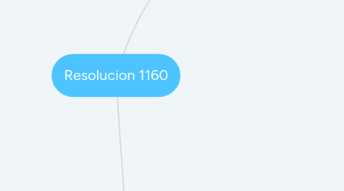 Mind Map: Resolucion 1160
