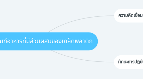 Mind Map: บรรจุภัณฑ์อาหารที่มีส่วนผสมของเกล็ดพลาติก