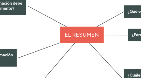 Mind Map: EL RESUMEN