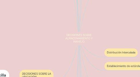 Mind Map: DECISIONES SOBRE ALMACENAMIENTO Y MANEJO