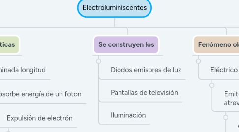 Mind Map: Electroluminiscentes