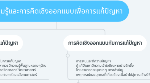 Mind Map: ความรู้และการคิดเชิงออกแบบเพื่อการแก้ปัญหา