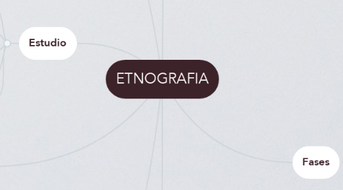 Mind Map: ETNOGRAFIA