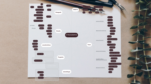 Mind Map: ETNOGRAFIA