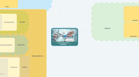 Mind Map: CLASIFICACIÓN DE LA EUTANASIA