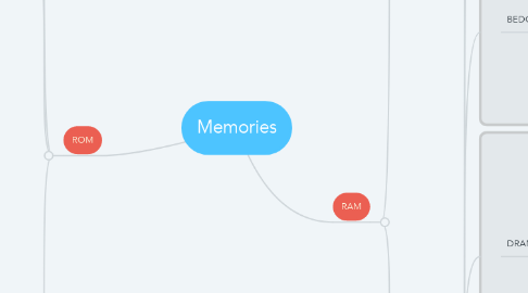 Mind Map: Memories