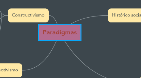 Mind Map: Paradigmas