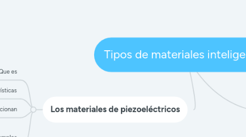 Mind Map: Tipos de materiales inteligentes