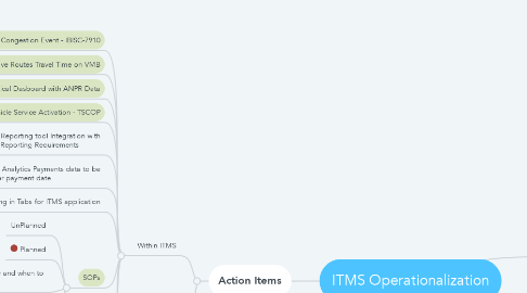 Mind Map: ITMS Operationalization