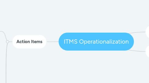 Mind Map: ITMS Operationalization