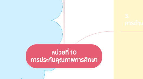 Mind Map: หน่วยที่ 10 การประกันคุณภาพการศึกษา