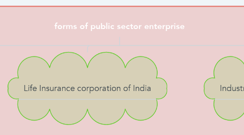 Mind Map: forms of public sector enterprise