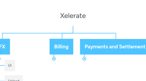 Mind Map: Xelerate