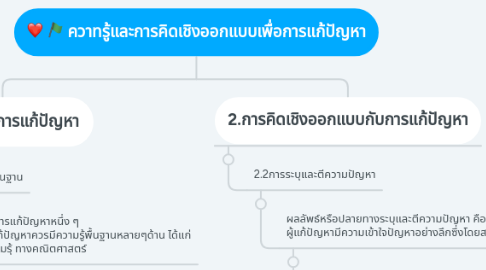 Mind Map: ควาทรู้และการคิดเชิงออกแบบเพื่อการแก้ปัญหา