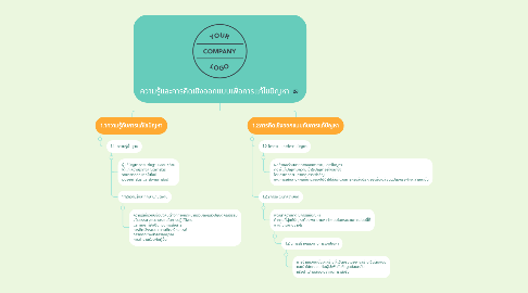 Mind Map: ความรู้และการคิดเชิงออกแบบเพื่อการแก้ไขปัญหา