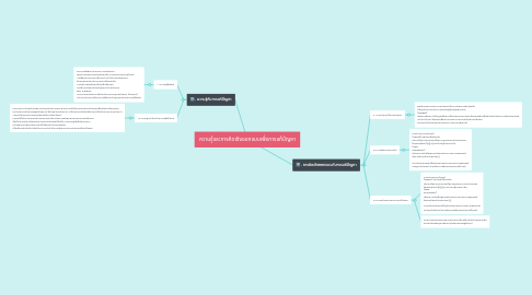 Mind Map: ความรู้และการคิดเชิงออกแบบเพื่อการแก้ปํญหา