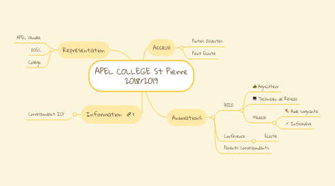 Mind Map: APEL COLLEGE St Pierre 2018/2019